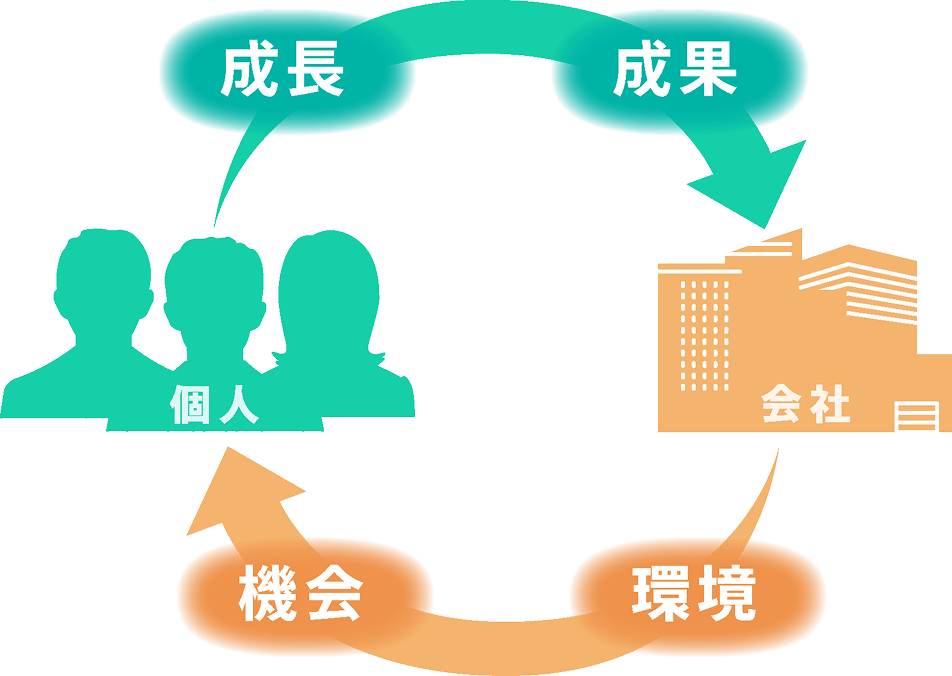 会社は、「機会」と「環境」を。個人は、「成長」と「成果」を。