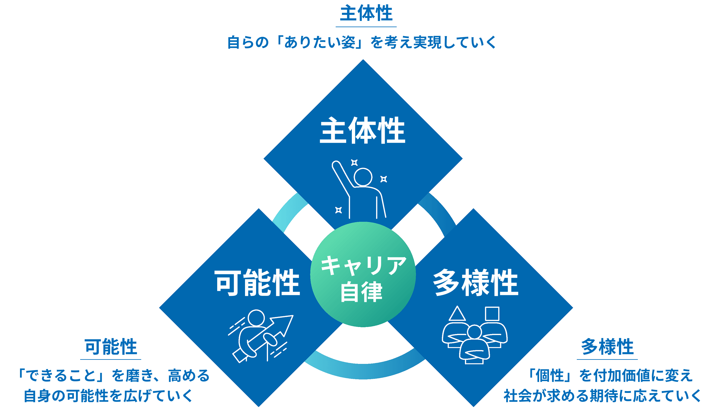 自ら考え、自ら行動する。そんな『個性』が輝く環境に。